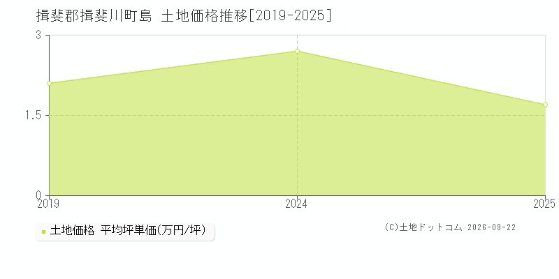 揖斐郡揖斐川町島の土地価格推移グラフ(坪単価)[2019-2025年]