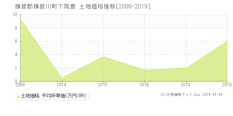 下岡島(揖斐郡揖斐川町)の土地価格推移グラフ(坪単価)[2009-2019年]
