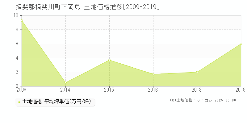 揖斐郡揖斐川町下岡島の土地価格推移グラフ 