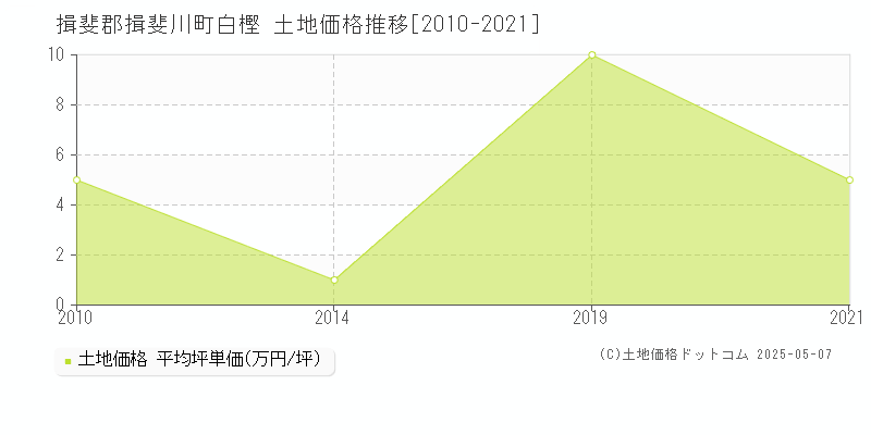 白樫(揖斐郡揖斐川町)の土地価格推移グラフ(坪単価)[2010-2021年]