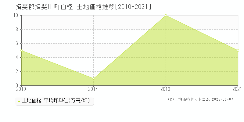 揖斐郡揖斐川町白樫の土地価格推移グラフ 