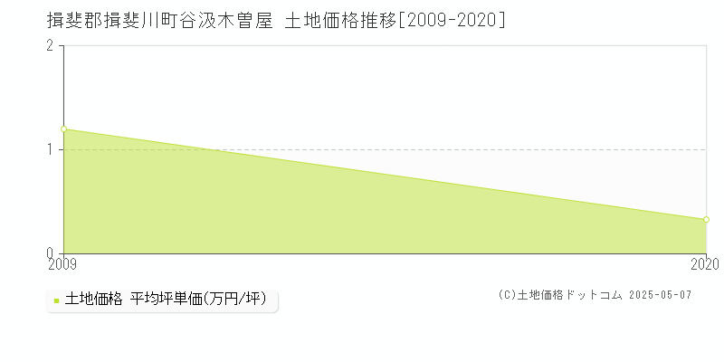 谷汲木曽屋(揖斐郡揖斐川町)の土地価格推移グラフ(坪単価)[2009-2020年]