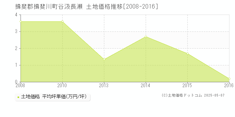 谷汲長瀬(揖斐郡揖斐川町)の土地価格推移グラフ(坪単価)[2008-2016年]