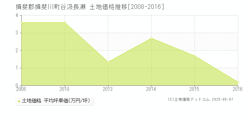 揖斐郡揖斐川町谷汲長瀬の土地価格推移グラフ 