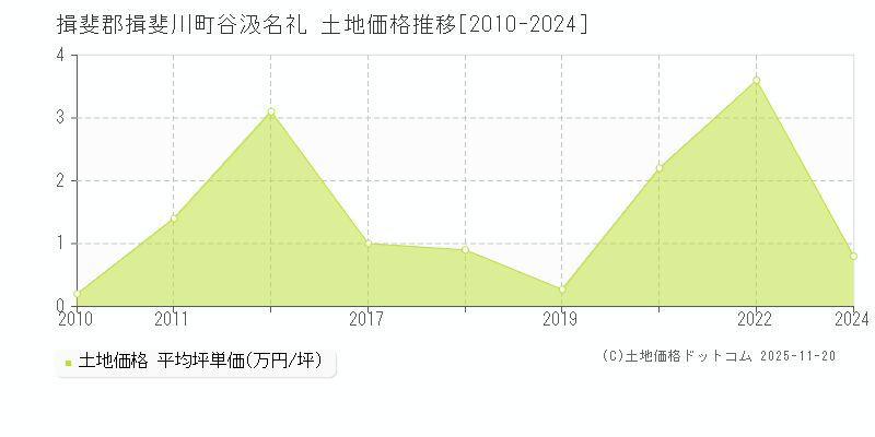 谷汲名礼(揖斐郡揖斐川町)の土地価格推移グラフ(坪単価)[2010-2024年]