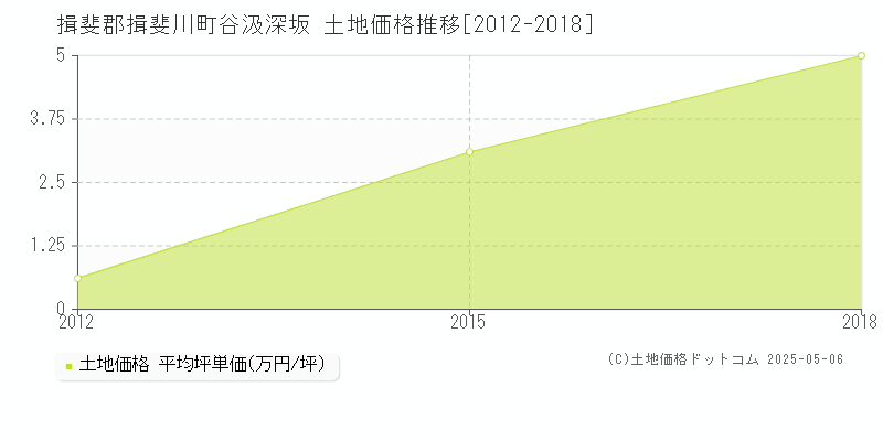 谷汲深坂(揖斐郡揖斐川町)の土地価格推移グラフ(坪単価)[2012-2018年]