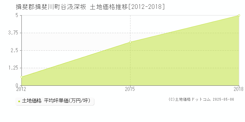 揖斐郡揖斐川町谷汲深坂の土地価格推移グラフ 