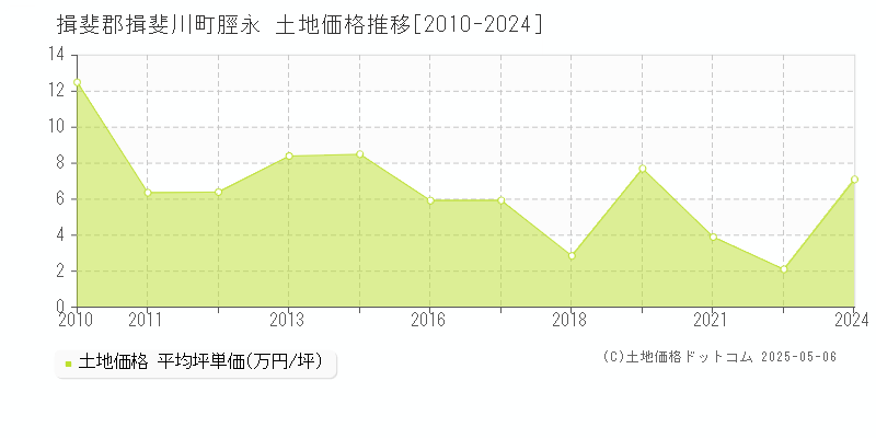 脛永(揖斐郡揖斐川町)の土地価格推移グラフ(坪単価)[2010-2024年]