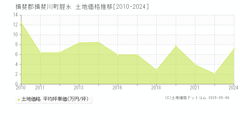 揖斐郡揖斐川町脛永の土地価格推移グラフ 