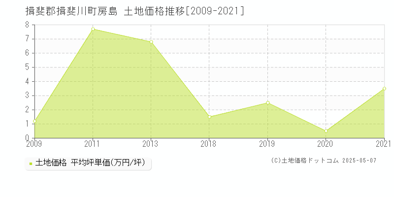 揖斐郡揖斐川町房島の土地価格推移グラフ 