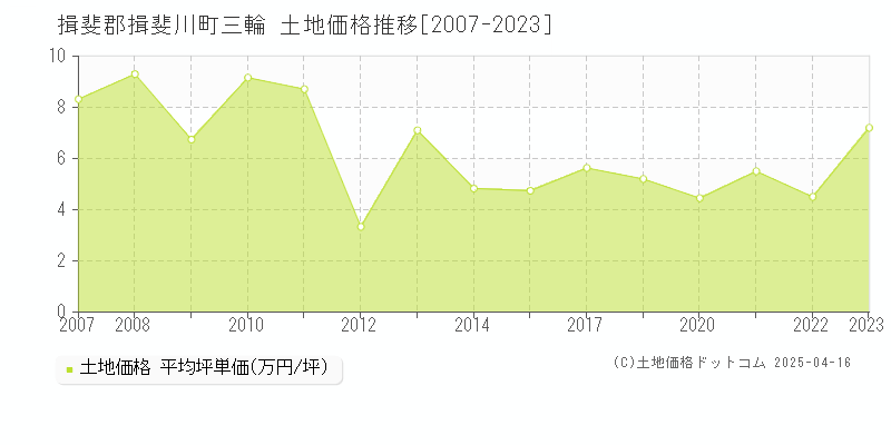 揖斐郡揖斐川町三輪の土地価格推移グラフ 