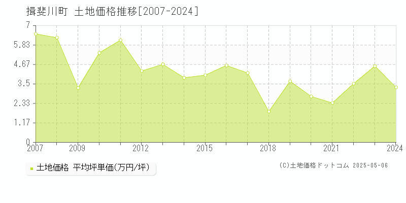 揖斐川町(岐阜県)の土地価格推移グラフ(坪単価)[2007-2024年]