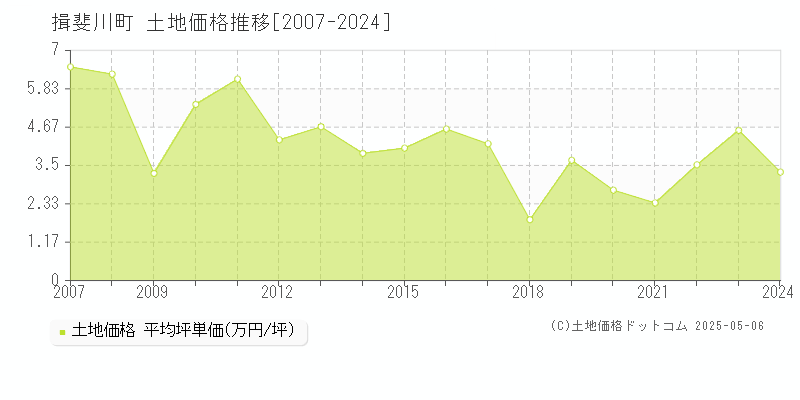 揖斐郡揖斐川町の土地価格推移グラフ 