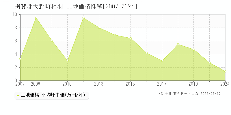 相羽(揖斐郡大野町)の土地価格推移グラフ(坪単価)[2007-2024年]