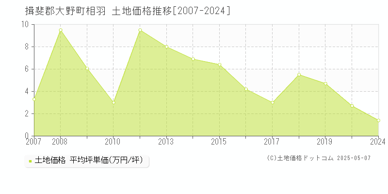 揖斐郡大野町相羽の土地価格推移グラフ 