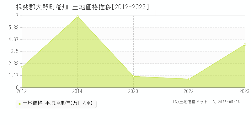 稲畑(揖斐郡大野町)の土地価格推移グラフ(坪単価)[2012-2023年]