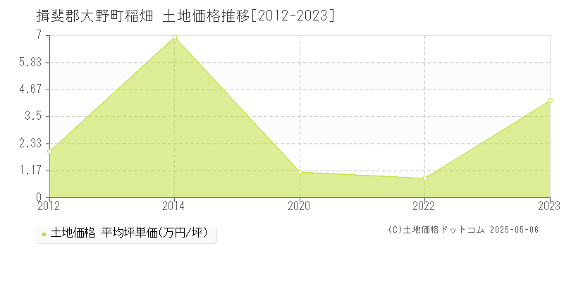 揖斐郡大野町稲畑の土地価格推移グラフ 