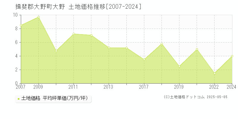 大野(揖斐郡大野町)の土地価格推移グラフ(坪単価)[2007-2024年]