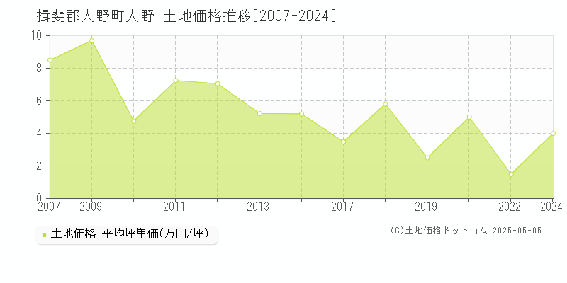 揖斐郡大野町大野の土地価格推移グラフ 