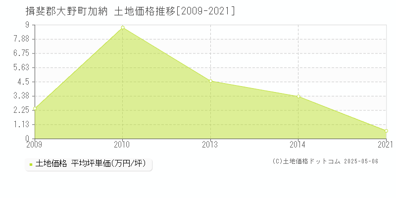 加納(揖斐郡大野町)の土地価格推移グラフ(坪単価)[2009-2021年]