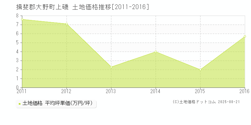 上磯(揖斐郡大野町)の土地価格推移グラフ(坪単価)[2011-2016年]