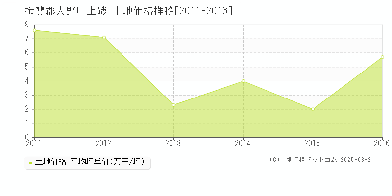 揖斐郡大野町上磯の土地価格推移グラフ 