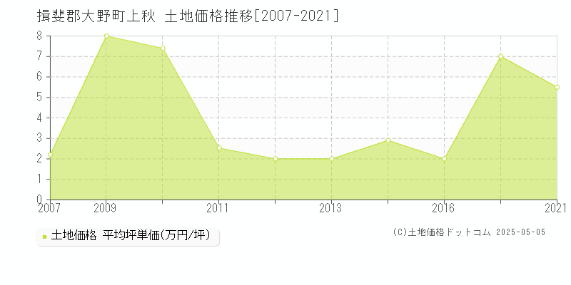 上秋(揖斐郡大野町)の土地価格推移グラフ(坪単価)[2007-2021年]