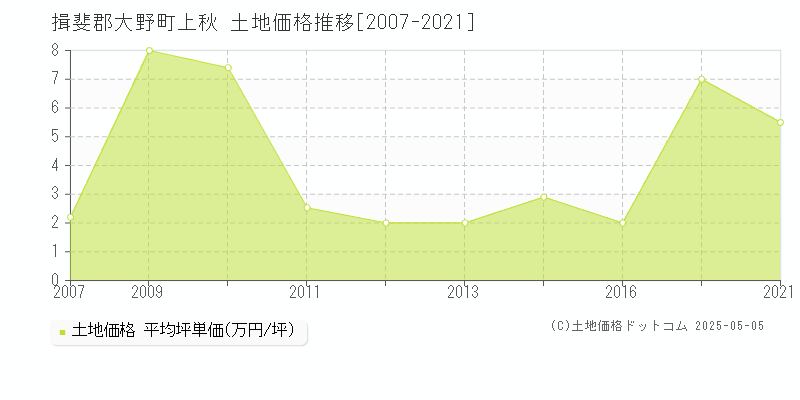 揖斐郡大野町上秋の土地価格推移グラフ 