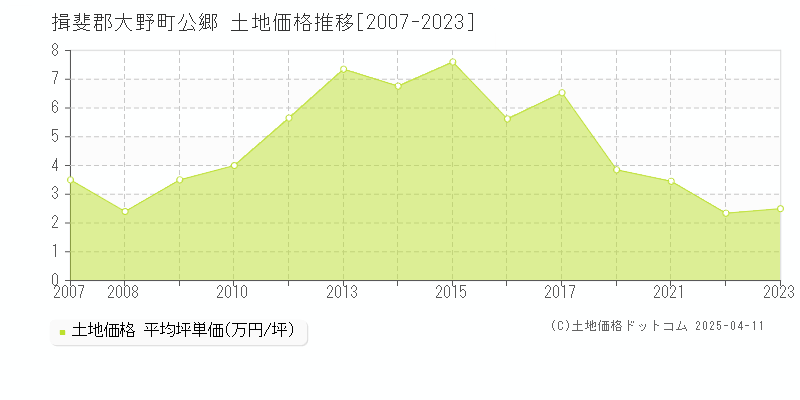 揖斐郡大野町公郷の土地価格推移グラフ 