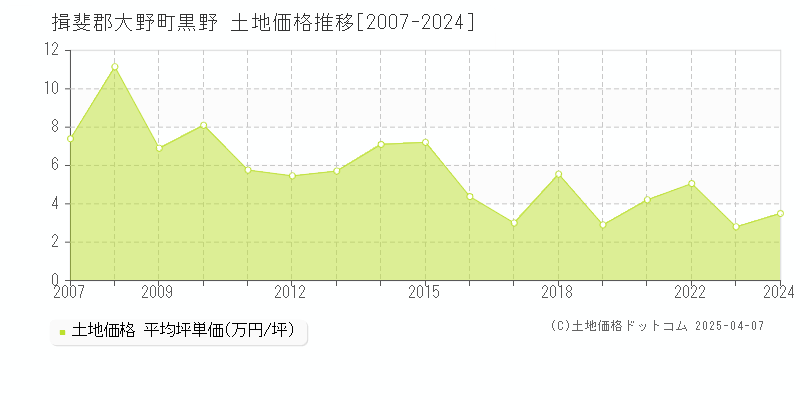 揖斐郡大野町黒野の土地価格推移グラフ 