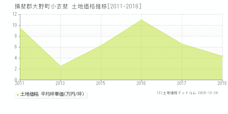 小衣斐(揖斐郡大野町)の土地価格推移グラフ(坪単価)[2011-2018年]