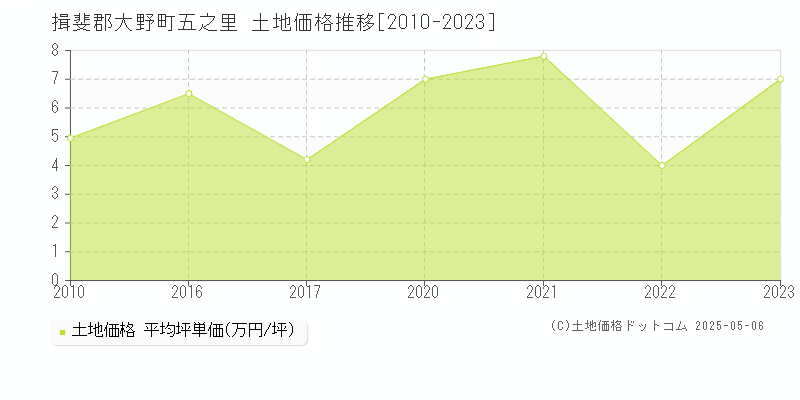 五之里(揖斐郡大野町)の土地価格推移グラフ(坪単価)[2010-2023年]