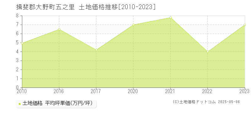 揖斐郡大野町五之里の土地価格推移グラフ 