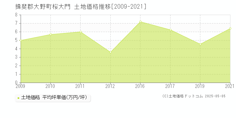 桜大門(揖斐郡大野町)の土地価格推移グラフ(坪単価)[2009-2021年]