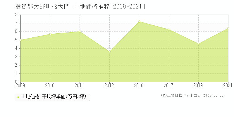 揖斐郡大野町桜大門の土地価格推移グラフ 