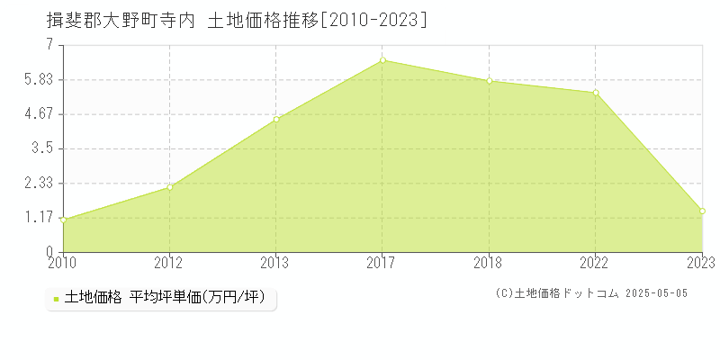 寺内(揖斐郡大野町)の土地価格推移グラフ(坪単価)[2010-2023年]
