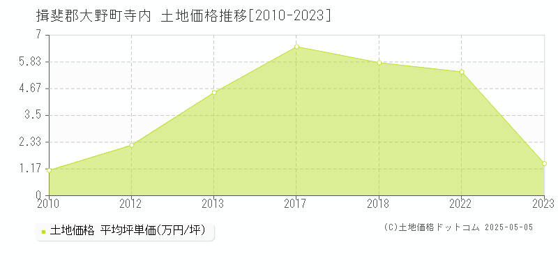 揖斐郡大野町寺内の土地価格推移グラフ 