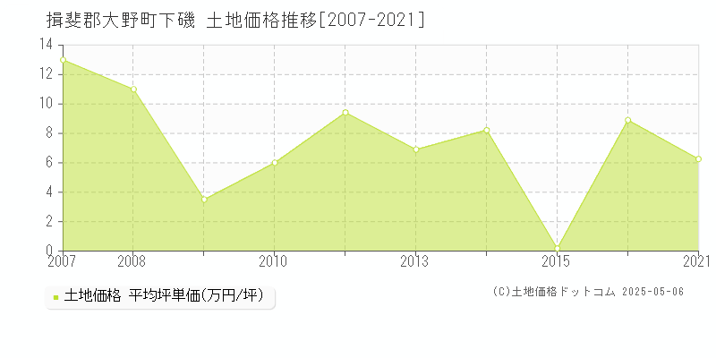 下磯(揖斐郡大野町)の土地価格推移グラフ(坪単価)[2007-2021年]