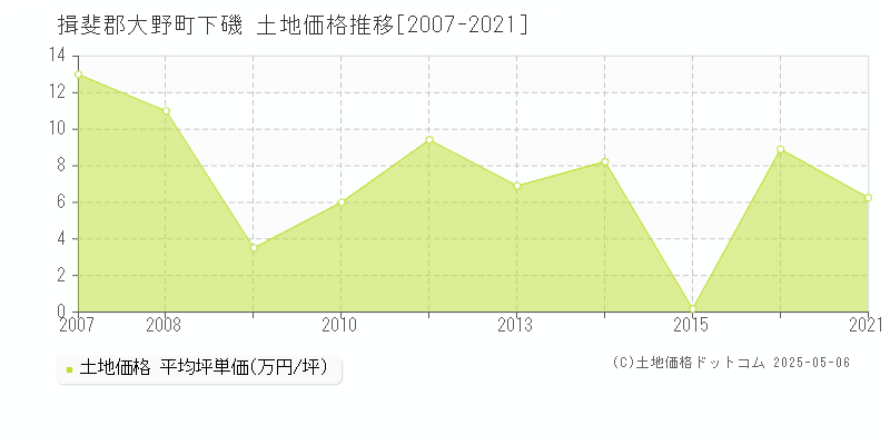 揖斐郡大野町下磯の土地価格推移グラフ 