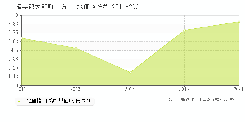 下方(揖斐郡大野町)の土地価格推移グラフ(坪単価)[2011-2021年]