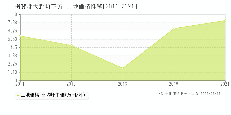 揖斐郡大野町下方の土地価格推移グラフ 