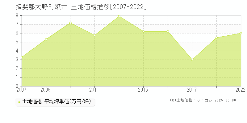 瀬古(揖斐郡大野町)の土地価格推移グラフ(坪単価)[2007-2022年]