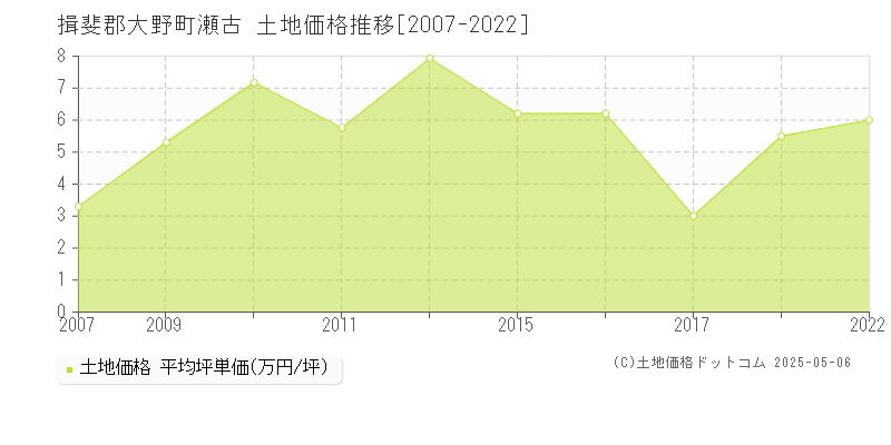 揖斐郡大野町瀬古の土地価格推移グラフ 