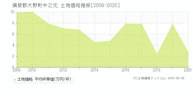 中之元(揖斐郡大野町)の土地価格推移グラフ(坪単価)[2009-2020年]