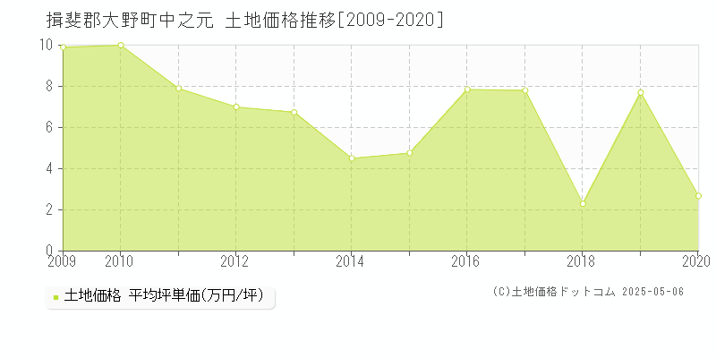 揖斐郡大野町中之元の土地価格推移グラフ 