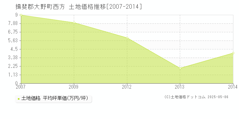 西方(揖斐郡大野町)の土地価格推移グラフ(坪単価)[2007-2014年]