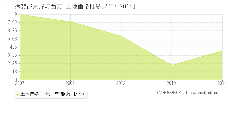 揖斐郡大野町西方の土地価格推移グラフ 