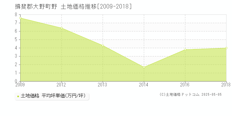 野(揖斐郡大野町)の土地価格推移グラフ(坪単価)[2009-2018年]