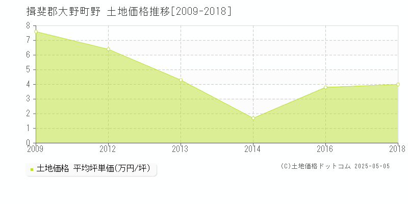 揖斐郡大野町野の土地価格推移グラフ 