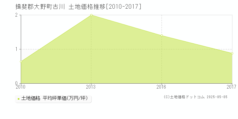 古川(揖斐郡大野町)の土地価格推移グラフ(坪単価)[2010-2017年]